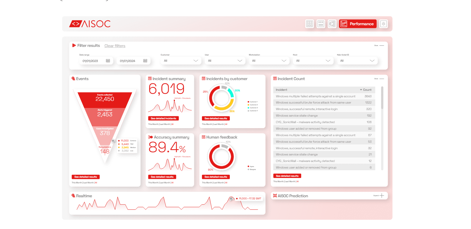 A red and white dashboard with graphs and data