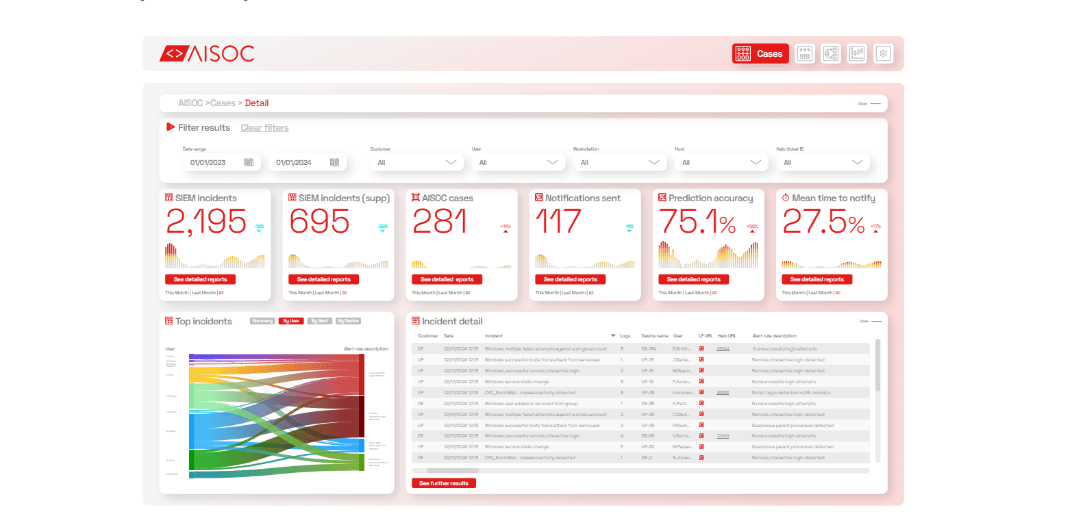 A red and white dashboard with many graphs