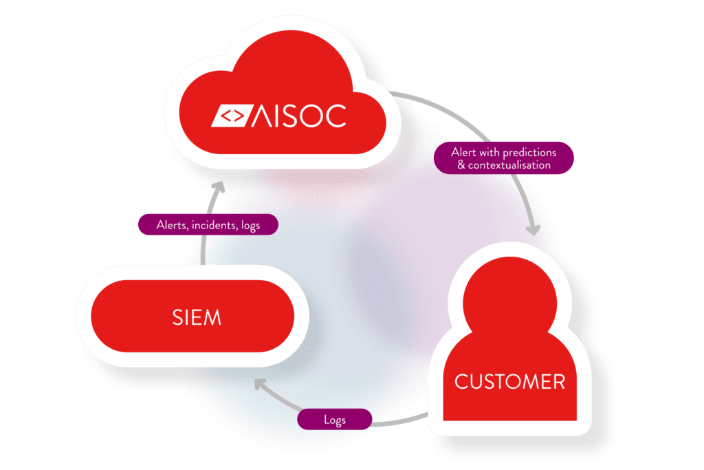 AISOC, SIEM, customer alerts workflow.