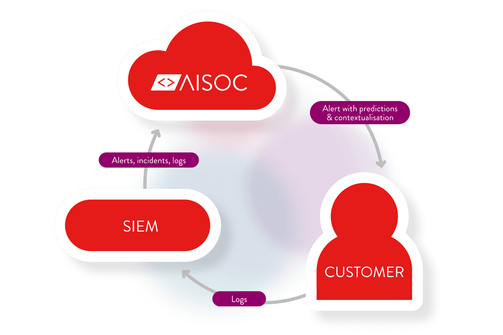AISOC, SIEM, customer alerts workflow.