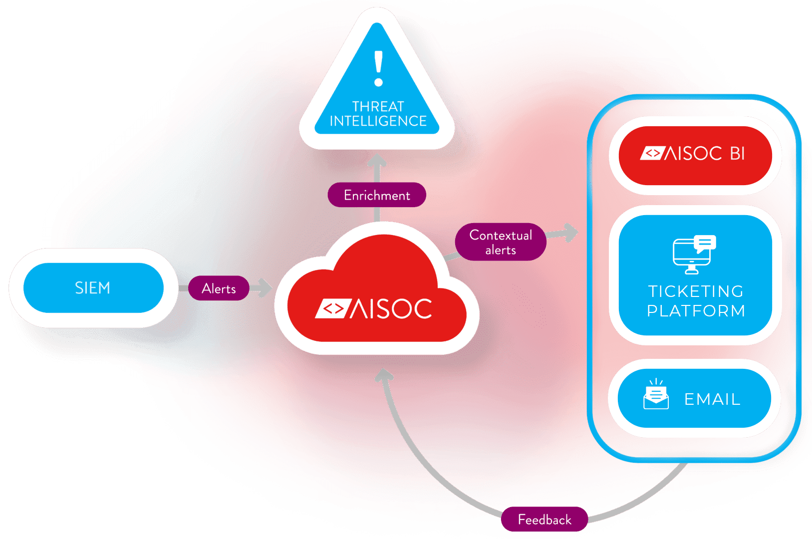 AISOC schema