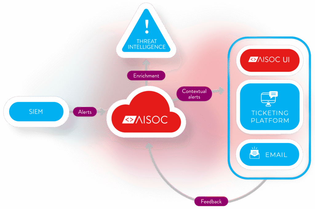 AISOC schema - AISOC UI