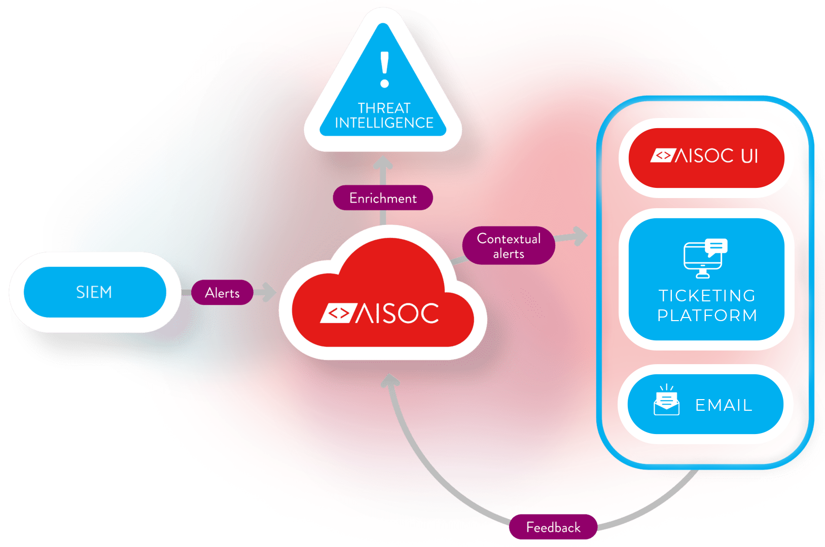 AISOC schema - AISOC UI